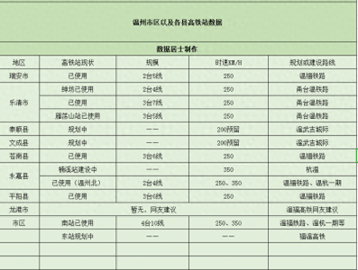 ​温州将拥有12个高铁站，其中8个已经在使用中，4个在规划建设中