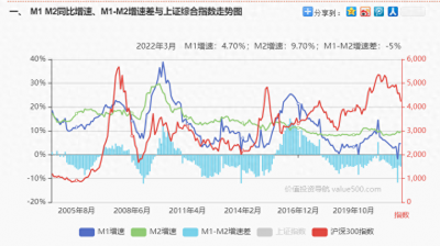 ​M1-M2剪刀差什么意思？