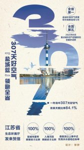 307天好空气 “盐城蓝”领跑全省