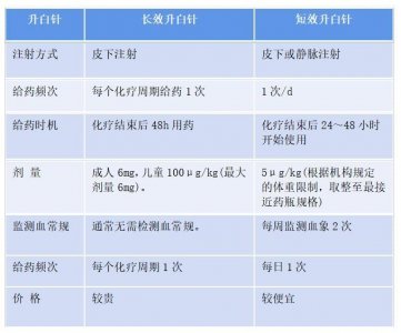 ​护士，什么是“升白针”？如何选择“升白针”？