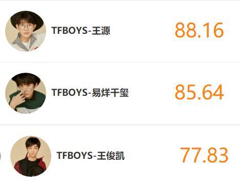 TFBOYS热度排名,王源回归榜首,易烊千玺位居次席!