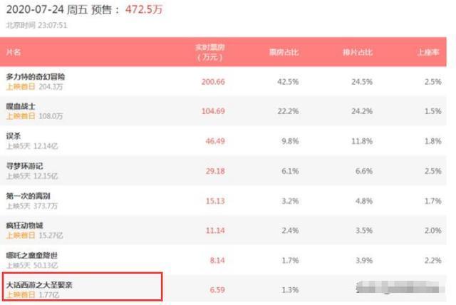 周星驰《大话西游》第3次重映,票房表现力不佳,预售仅排第8