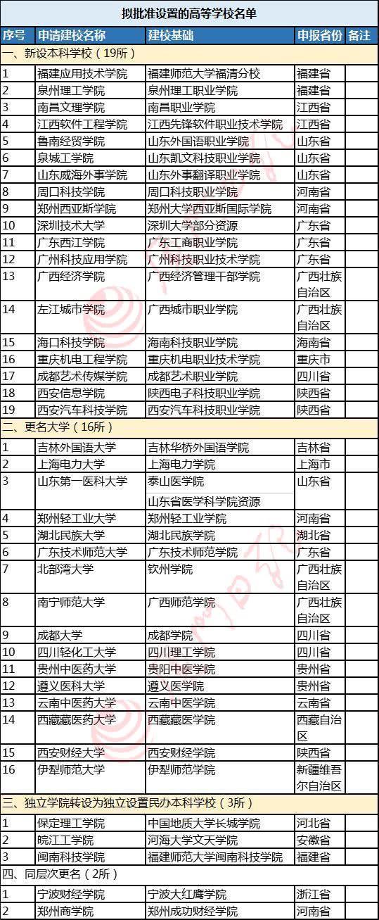 福建有三所大学拟更名!分别是……