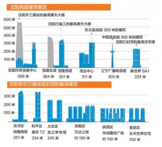 沈阳,一座奔向天空的城市!这项排名全球12 国内第6