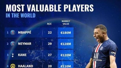 ​足坛身价最高的十大球星：梅西C罗落榜，哈兰德上榜，姆巴佩登顶