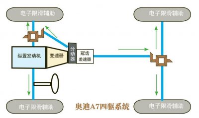 ​一文读懂奥迪的三种四驱系统，给准备下手奥迪的你【无图干货】