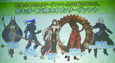 ​fgo官方：60选1四星从者人气排行榜公开 狂兰第二 暴躁芥奶奶第一