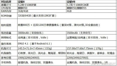 ​华为荣耀8和荣耀V8，谁更胜一筹？