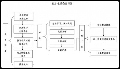​组织生活会会议流程及详解