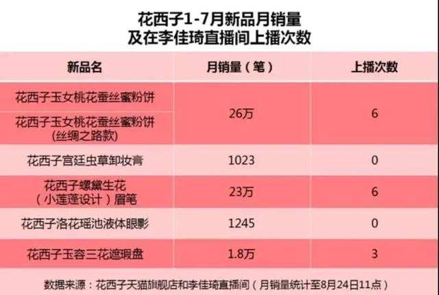 李佳琦以前是怎样的(离开李佳琦花西子们的)(12)