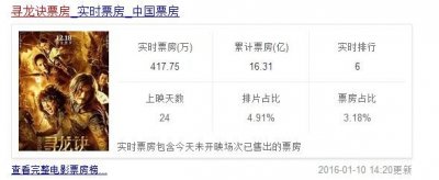 ​16亿！坐拥华语票房历史亚军 寻龙诀入围12月十大热词榜