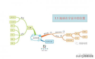 ​17张思维导图，让你轻松学好高中地理必修一