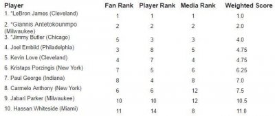 ​NBA全明星首发出炉：詹皇&杜兰特领衔 “三双王”威少意外落选
