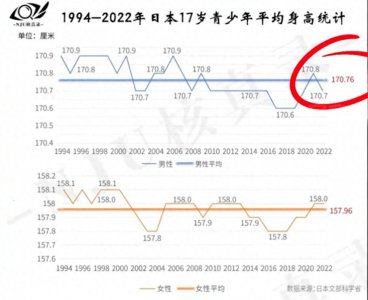 ​吃得越好长得越矮，170cm快成日本男人天花板了，未来还有救吗？