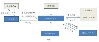 ​金融魔法---什么是资产证券化