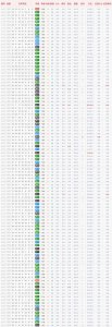 ​福彩双色球同周近100期历史开奖号码大小、单双黄金比例统计结果