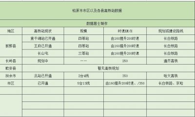 ​松原将有6个高铁站，其中5个在规划建设中，只有1个开通使用