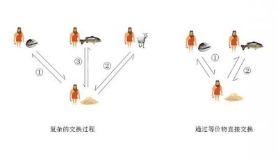 货币的历史:钱是怎样被发明的?