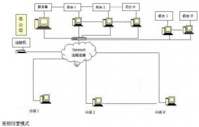 ​连锁经营发展的历史