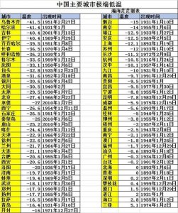 ​中国71个主要城市历史最低气温
