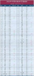 ​2022年百强城市名单出炉