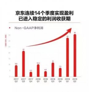 ​京东发布二季度财报：净利润36亿元，同比增长644%