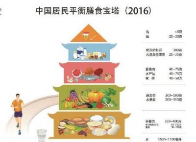 ​搭配膳食营养要做到