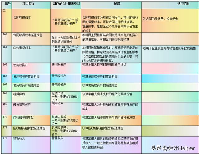 会计准则大全及分录(21年新会计准则会计科目表)(6)
