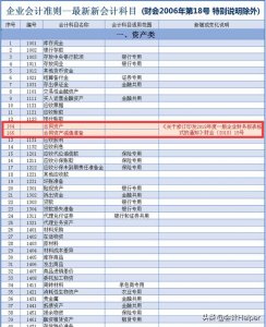 ​会计准则大全及分录（21年新会计准则会计科目表）