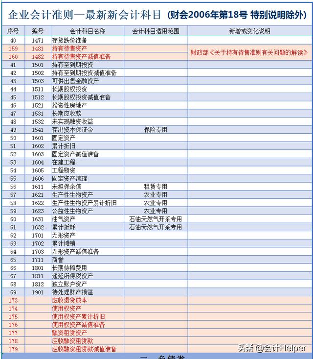 会计准则大全及分录(21年新会计准则会计科目表)(2)