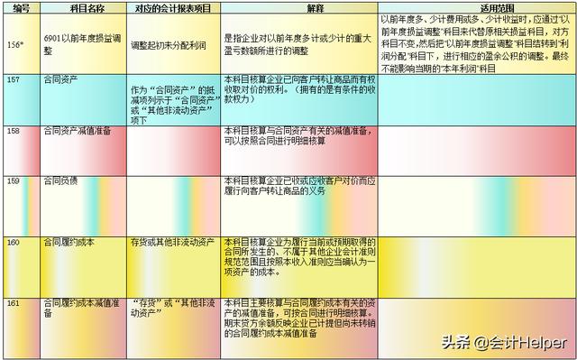 会计准则大全及分录(21年新会计准则会计科目表)(5)
