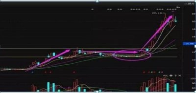 ​主力对此无能为力：“均线粘合之下无秘密”，悟透决定你下一轮牛市的身家，不