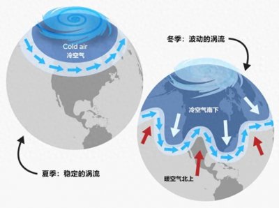 ​极地涡旋在大变，中国会更冷？地球临界点在崩塌：8个可能稳不住
